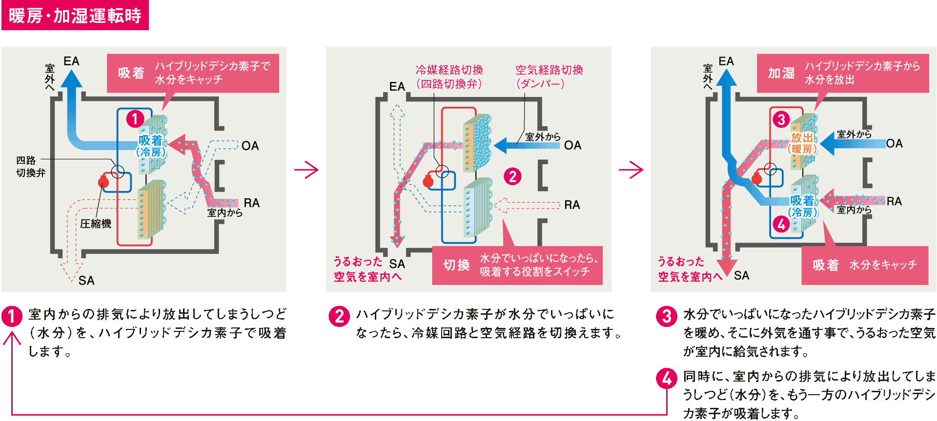 暖房･加湿運転時／1、室内からの排気により放出してしまうしつど（水分）を、ハイブリッドデシカ素子で吸着します。　2、ハイブリッドデシカ素子が水分でいっぱいになったら、冷媒回路と空気経路を切換えます。　3、水分でいっぱいになったハイブリッドデシカ素子を暖め、そこに外気を通す事で、うるおった空気が室内に給気されます。　4、同時に、室内からの排気により放出してしまうしつど（水分）を、もう一方のハイブリッドデシカ素子が吸着します。　1に戻る